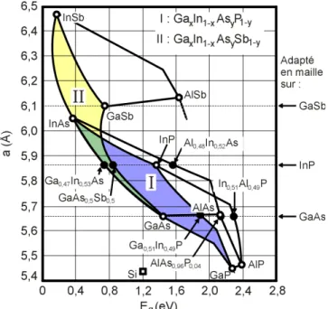 Figure 1.2  Evolution de l'énergie de bande interdite et du paramètre cristallin des alliages de composés III-V.