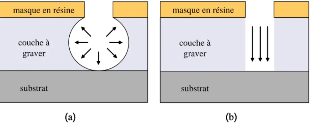 Figure 1.8  Comparaison des procédés de gravure chimique et sèche. a) Gravure chimique isotrope b) Gravure ionique réactive anisotrope.