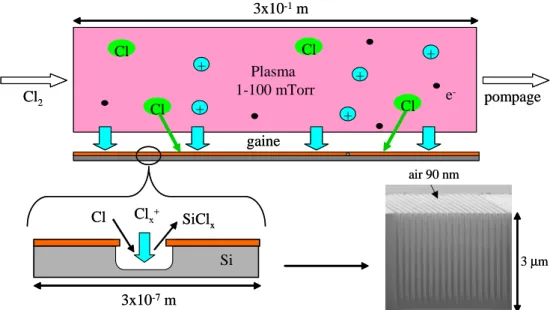 Figure 1.9  Illustration de la gravure ionique réactive du silicium dans un plasma chloré.