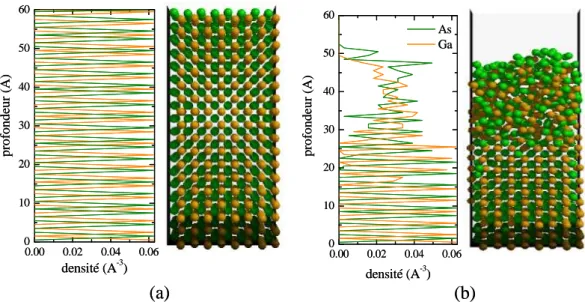 Figure 3.3  Instantanés et prols des densités atomiques dans l'échantillon : a) à l'état cris- cris-tallin, b) après une uence de 4 × 10 16 ions/cm 2 .