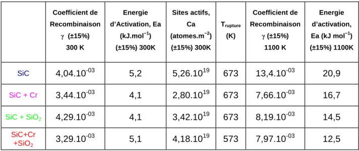 Tableau II.6:Evolution des énergies d'activation (Ea) de recombinaison et des sites actifs pour : 