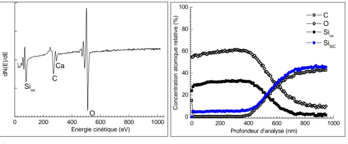 Figure II.16 : Spectre AUGER de la surface de l'échantillon de SiC après traitement (t=120 s),  Tmax = 1100 K 