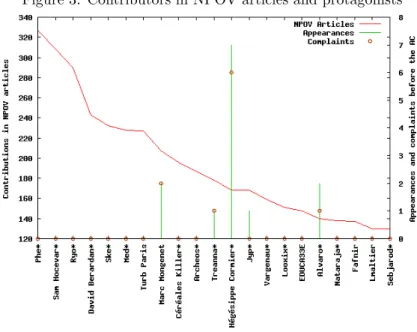 Figure 3: Contributors in NPOV articles and protagonists