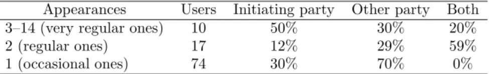 Table 1: Appearances before the Arbitration Committee
