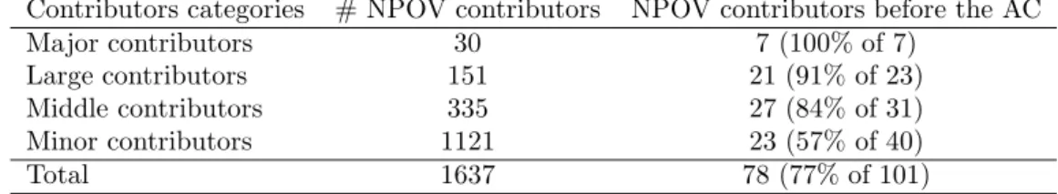 Table 5: Protagonists who appear before the Arbitration Committee (AC) among the contributors in NPOV articles, by contributions size