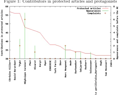 Figure 1: Contributors in protected articles and protagonists
