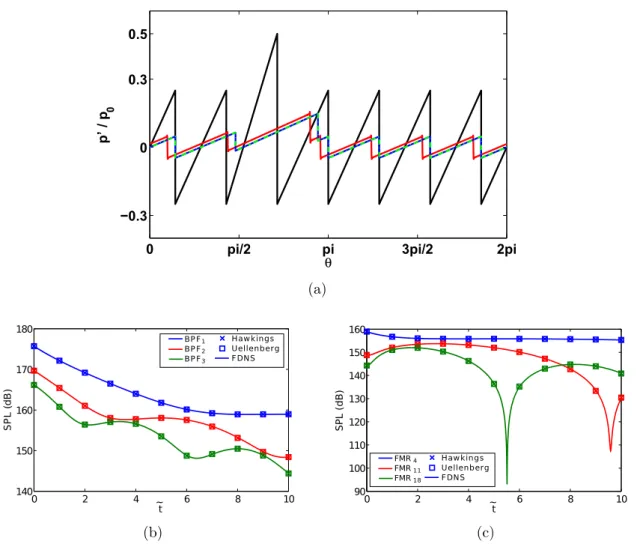 Figure 2.3 – Propagation d’un signal analytique irrégulier ; a) signal de pression aux ins- ins-tants initial ( ) et final propagé par les méthodes de Hawkings ( ), de Uellenberg ( ) et FDNS ( ) ; Évolution des SPL des trois premiers BPF en b) et de trois 