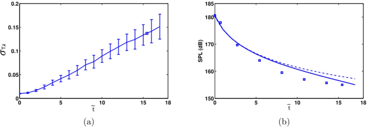 Figure 2.7 – Application du modèle de Pickett sur la configuration FANPAC ; a) évolution de σ T λ vers la valeur cible (  ) à ˜t= 15.5 ; b) propagation du BPF 1 : rotor 