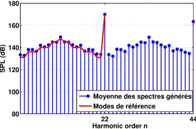 Figure 2.10 – Méthode de génération des irrégularités de McAlpine &amp; Fisher ; application à la configuration Fokker 100