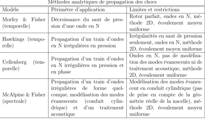 Table 2.3 – Synthèse des principaux modèles analytiques de génération de FMR
