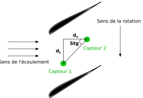 Figure 3.6 – Schéma de principe de la mesure du calage des aubes