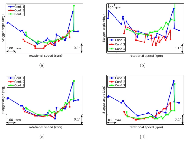 Figure 3.8 – Calage des aubes en fonction du régime de rotation ; a) aube numéro 1 ; b) aube numéro 7 ; c) aube numéro 15 ; 4) aube numéro 18