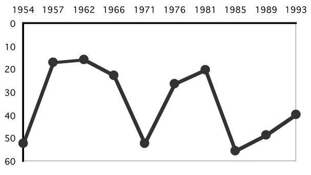 Figure 1. – Nombre moyen de pages entre deux occurrences du mot  « retard » dans les Rapports des Commissions de la recherche 