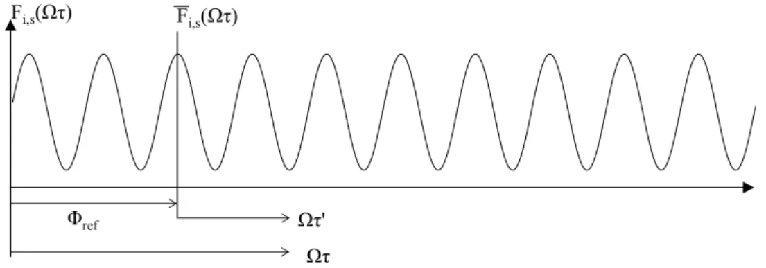 Figure 3.1: Origine du temps pour l’enregistrement de la force appliquée à la pale.