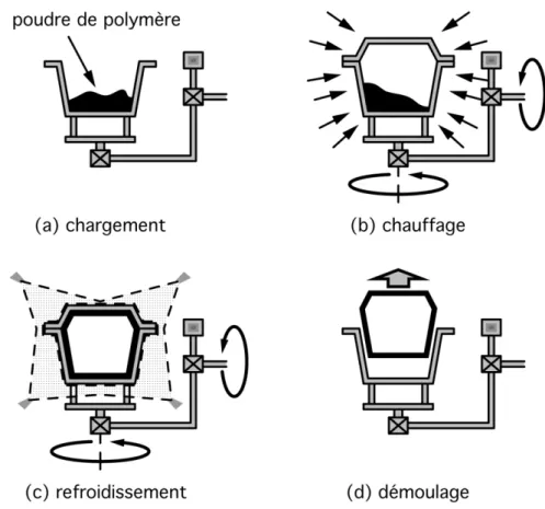 Figure 3 : Représentation schématique des principales étapes lors du rotomoulage  traditionnel des poudres