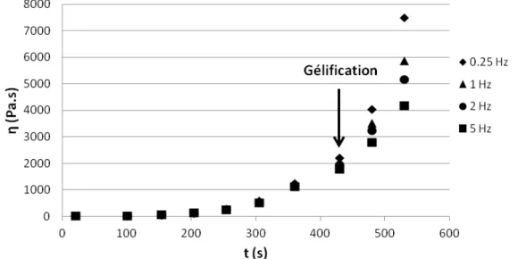 Figure 10 : Variation de la visco                     réaction) pour différentes fréquences de sollicitation