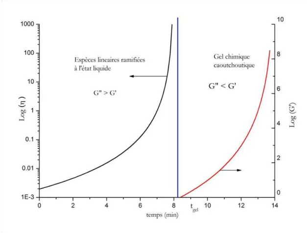 Figure 20 : Allure générale de la variation de la viscosité et du module élastique au cours de  ssable [34]