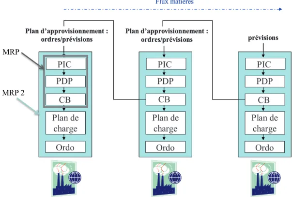 Figure 1 : Mode point-à-point de transmission de données de planification  Adapté de (Costa Affonso, 2008, p