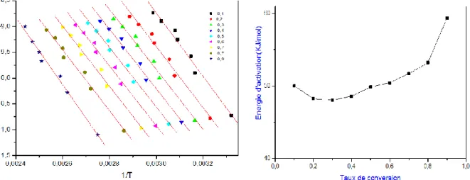 Figure 26:Evolution de la conversion chimique en fonction de la température en mode 