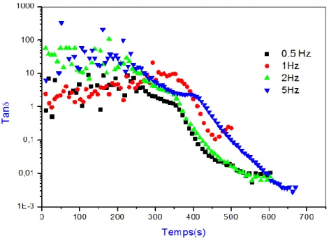 Figure 31:Evolution du facteur de perte au cours du temps à 10°C/min. 