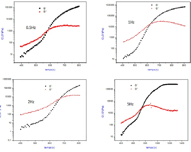 Figure 32:Evolution des modules élastique et visqueux à une vitesse de chauffe 5°C/min et à 