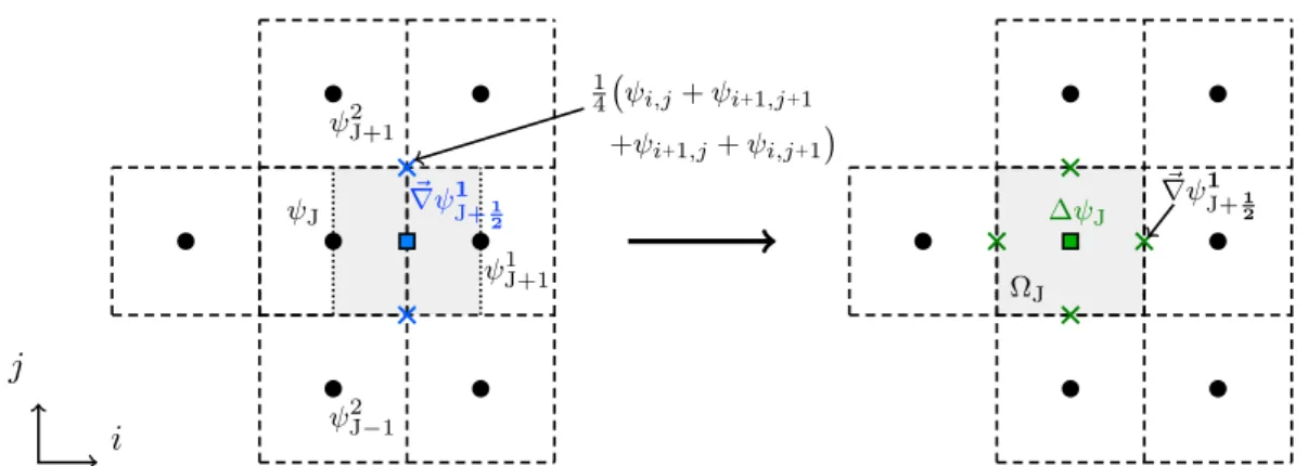 Figure 4.5: Finite volume calculation of Laplacian at cell ΩJ ≡ Ω i,j on a 3-point stencil