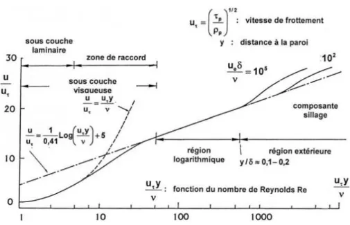 Figure 1.3 – Profil moyen de la vitesse longitudinale pour une couche limite turbulente, tir´e de [ 51 ].