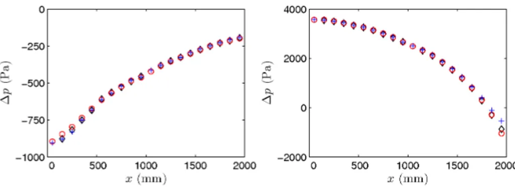 Figure 1.12 – Cas avec gradient de pression. ´ Evolution de la pression moyenne longitudinale ∆p “ p ´ p amb pour U 8 “ 50 m.s