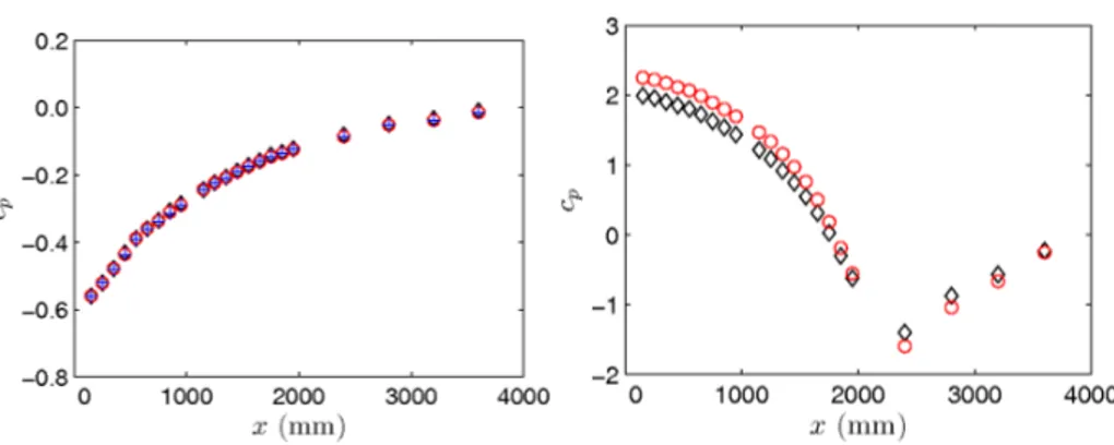 Figure 1.13 – Cas avec gradient de pression. ´ Evolution du coefficient de pression c p “