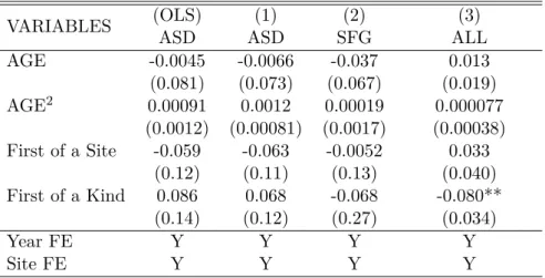 Table 3.3: Preliminary regression results: homogeneous non-linear treatment effects