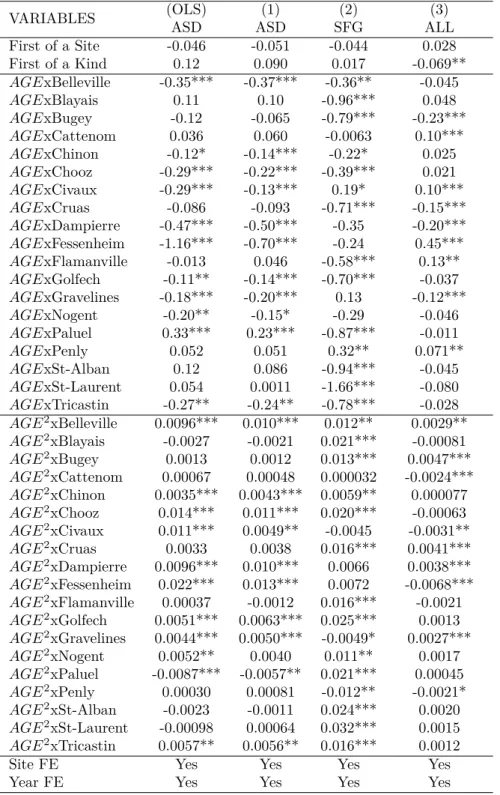 Table 3.4: Main regression results: non-linear, heterogeneous treatment effects