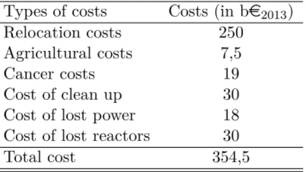 Table 2.2: Total costs of a nuclear accident according to Rabl and Rabl ( 2013 ) Types of costs Costs (in be 2013 )