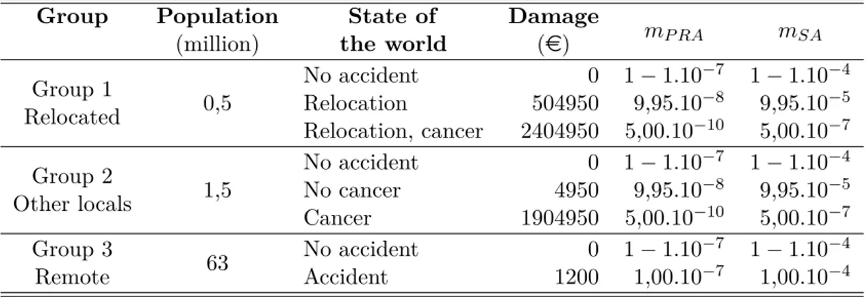 Table 2.3: Individual nuclear lotteries by population group Group Population (million) State of the world Damage(e) m P RA m SA Group 1 Relocated 0,5 No accident 0 1 − 1.10 −7 1 − 1.10 −4Relocation5049509,95.10−89,95.10−5 Relocation, cancer 2404950 5,00.10