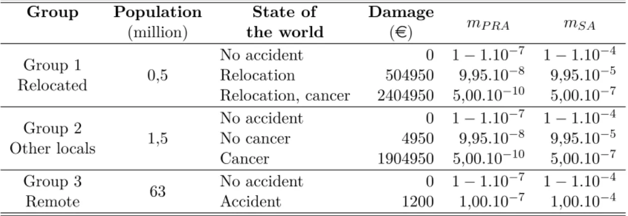 Table 2.3: Individual nuclear lotteries by population group Group Population (million) State of the world Damage(e) m P RA m SA Group 1 Relocated 0,5 No accident 0 1 − 1.10 −7 1 − 1.10 −4Relocation5049509,95.10−89,95.10−5 Relocation, cancer 2404950 5,00.10