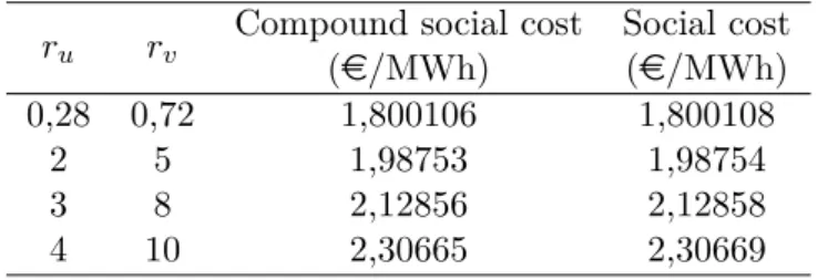 Table 2.4: The expected social cost of facing the nuclear lottery.