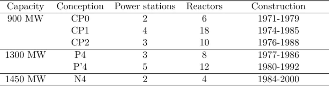 Table 3.1: The French fleet, by conception and nominal capacity levels. Capacity Conception Power stations Reactors Construction