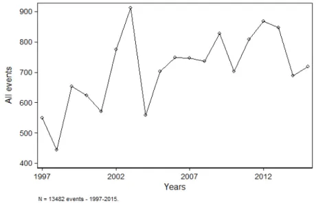 Figure 3.1: Annual declarations of four categories of events in the French fleet