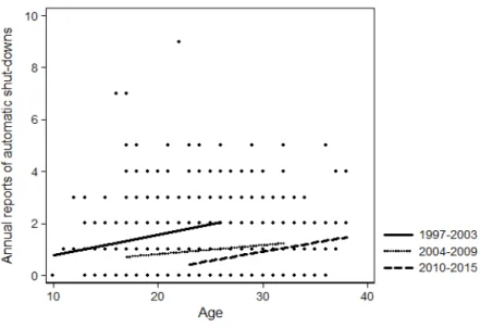 Figure 3.2: Reports of automatic shut-downs as a function of reactor age