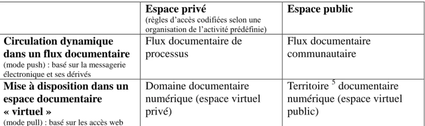 Tableau 1. Flux documentaire et modalités d’accès aux documents numériques  Espace documentaire 