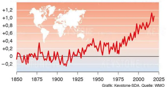 Figure 1 : Augmentation mondiale de température - Écart par rapport à la moyenne des  années 1850-1900 en degrés Celsius 