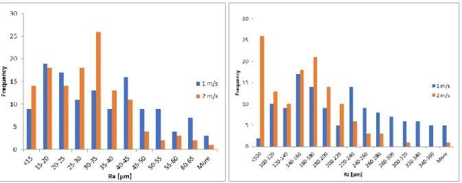Figure 35 : Distribution du Ra et du Rz pour 2 vitesses de déroulage [ 52 ] 