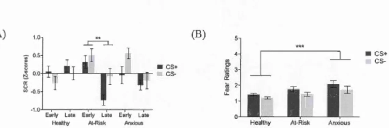 Figure  3.5  (A)  Mean  skin  conductance responses  during  early  and  late  extinction for 