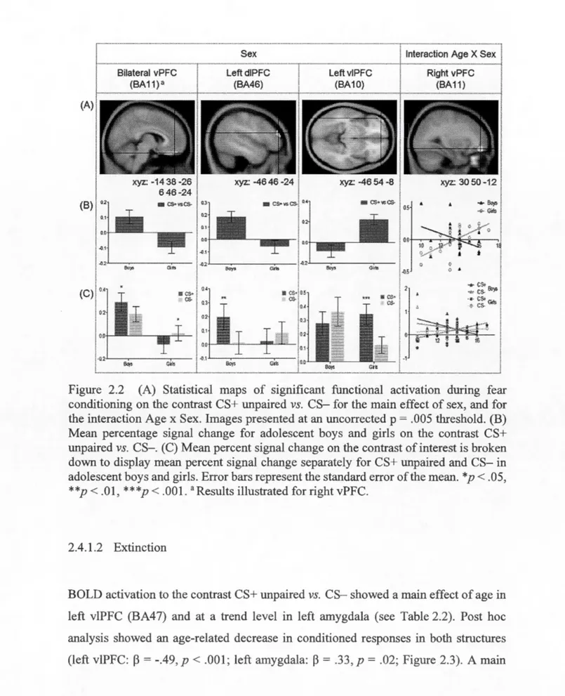 Figure  2.2  (A)  Statistical  maps  of  significant  functional  activation  during  fear 