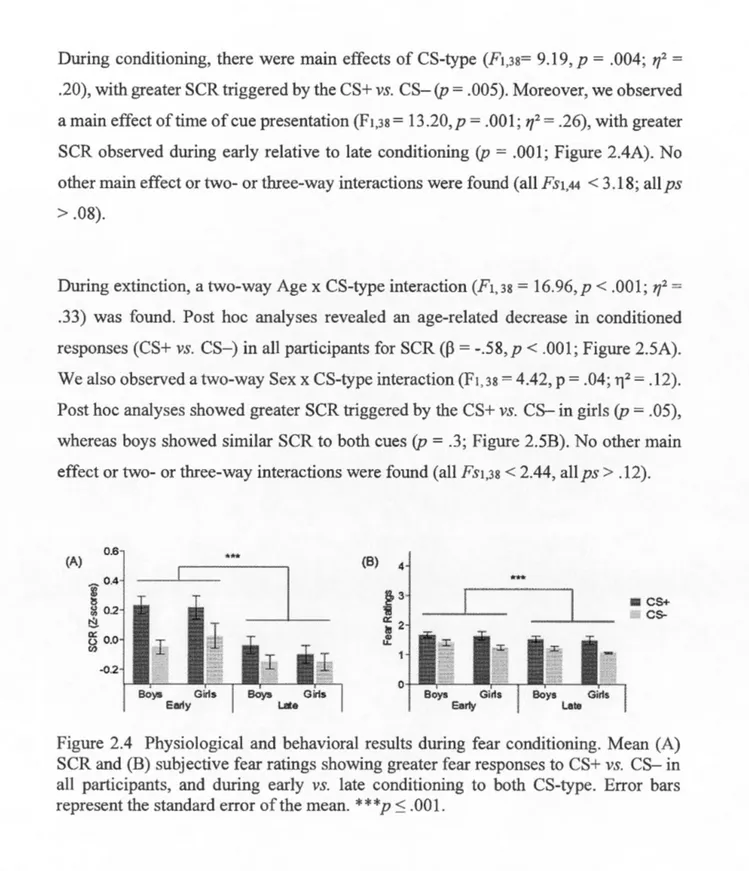 Figure  2.4  Physiological  and  behavioral  results  during  fear  conditioning.  Mean  (A)  SCR and (B)  subjective fear ratings showing greater fear responses toCS+ vs