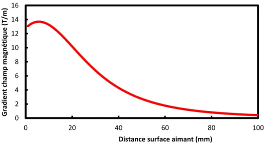 Figure 21. Évolution du gradient du champ magnétique par rapport à la distance avec 