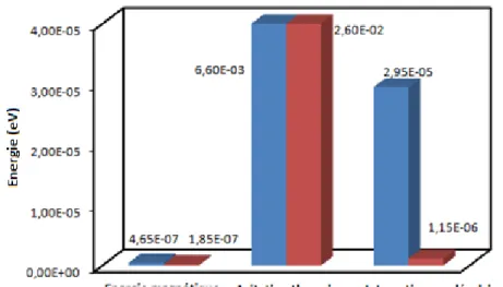 Figure 23. Niveau d’énergie des différentes interactions pour la phase liquide en bleue (à 