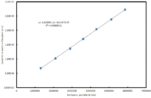 Figure 25. Étalonnage de la surface du pic détecté avec le chromatographe en phase gaz 