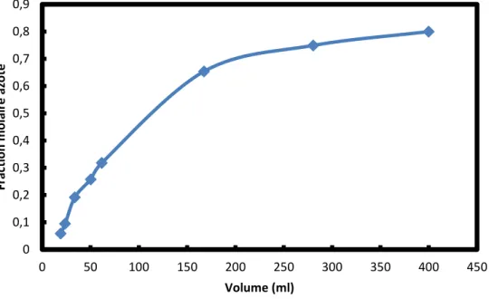 Figure 33. Évolution de la fraction d’azote d’un volume d’air liquide qui s’évapore. La 