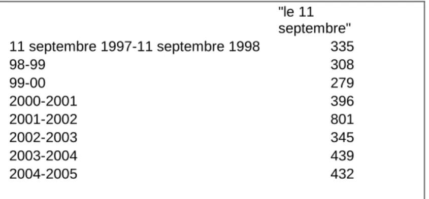 Figure 1. Articles ayant dans le titre l’énoncé « le 11 septembre » 