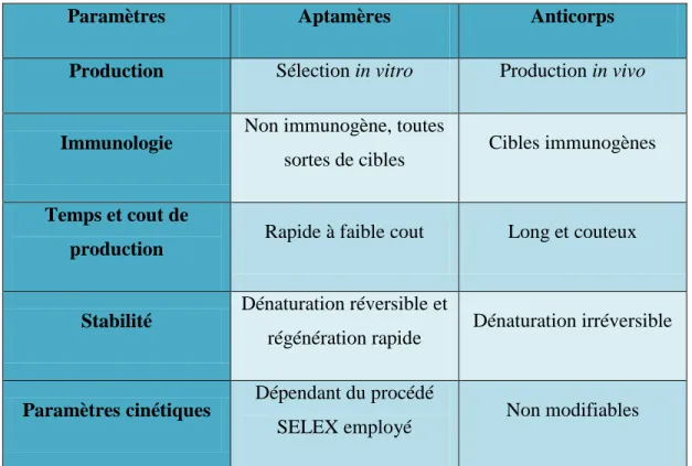 Tableau 1.2   Différences entre aptamères et anticorps (Jayasena, 1999; Tombelli 